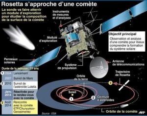 Rosetta sonde satellite espace module laboratoire comete Philae